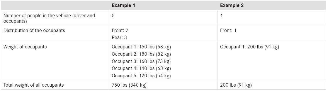 Mercedes-Benz GLC. Calculation example for determining the maximum load