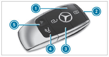 Mercedes-Benz GLC. Overview of SmartKey functions